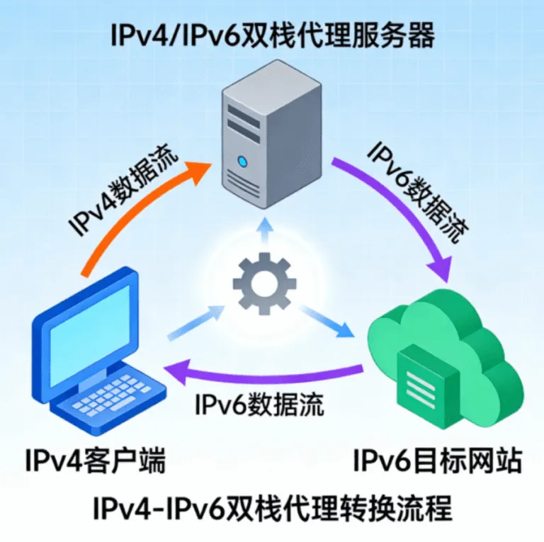 IPv6 代理服务器双栈架构工作原理图：展示 IPv4 入口到 IPv6 出口的协议转换流程