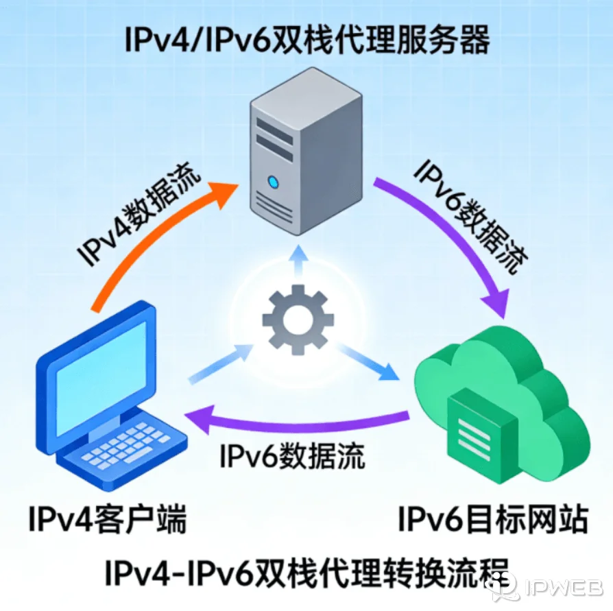 IPv6 代理服务器双栈架构工作原理图：展示 IPv4 入口到 IPv6 出口的协议转换流程