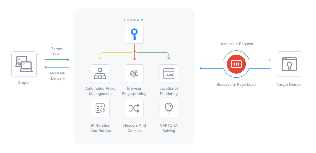 使用 IPWEB 绕过验证码