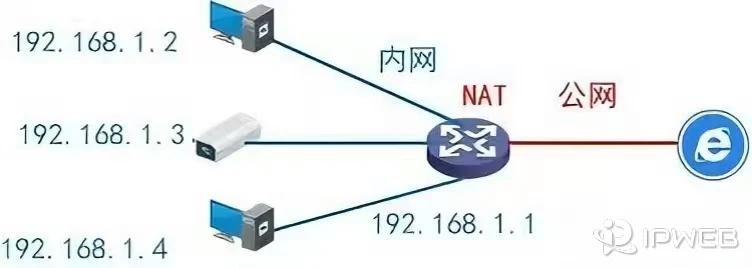 内网IP与公网IP的区别示意图：局域网房间号与互联网门牌号的对比