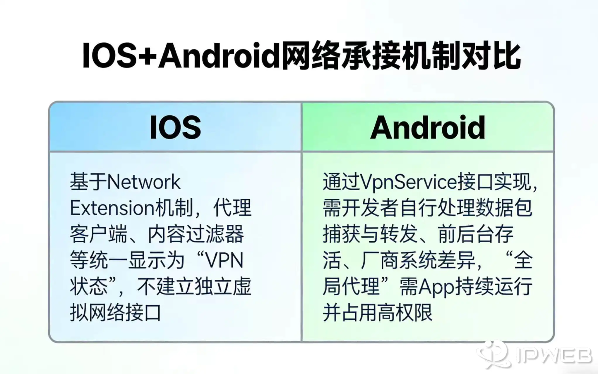 iOS 与 Android 网络接管机制对比示意图