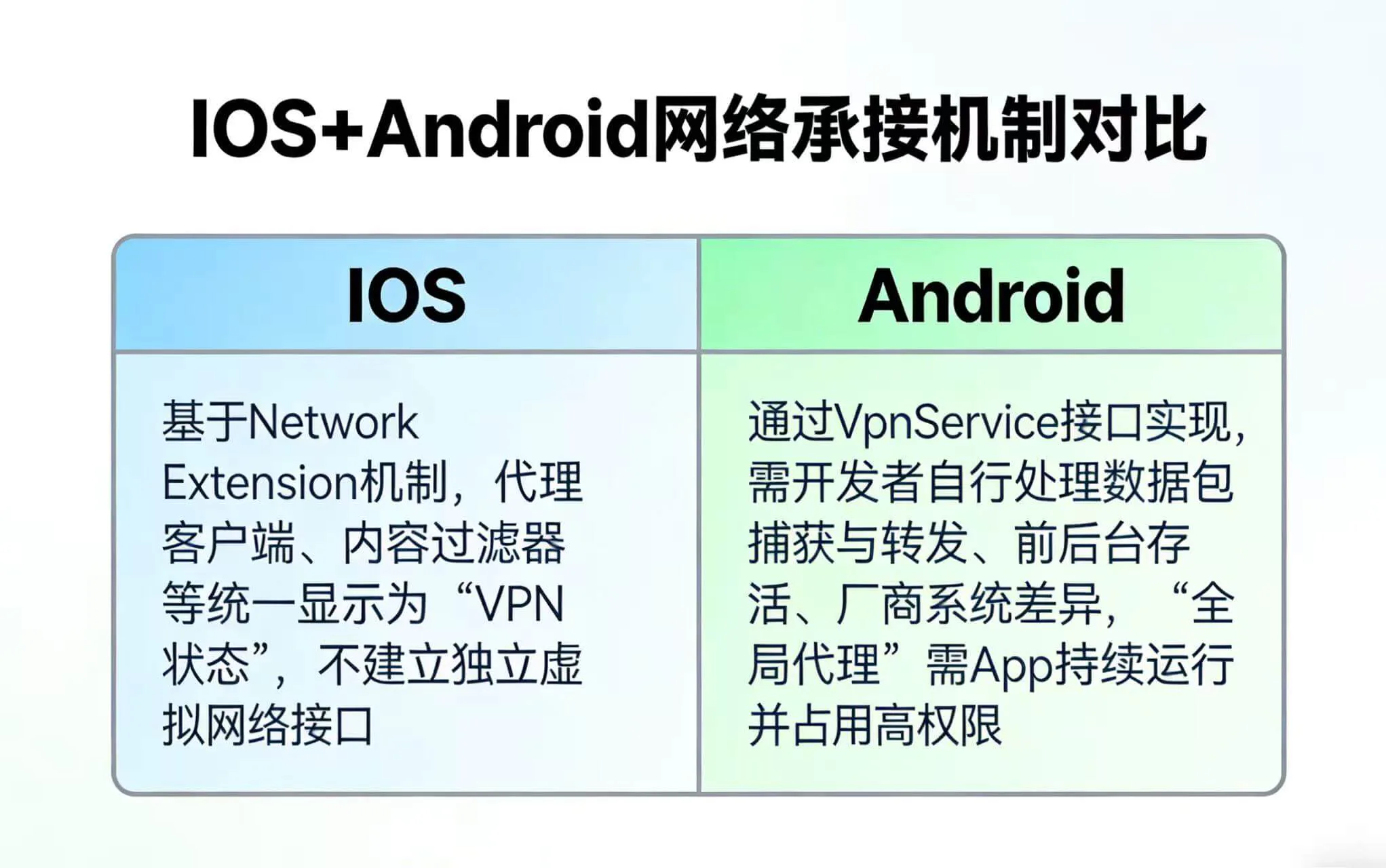 iOS 与 Android 网络接管机制对比示意图