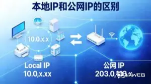 本地IP与公网IP的区别对比图：内网地址与互联网公网IP的网络架构说明