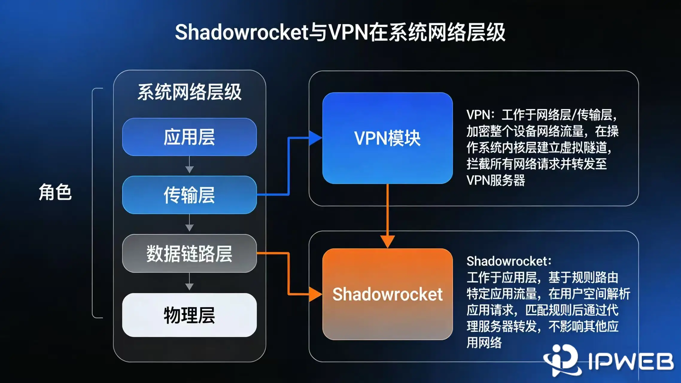 Shadowrocket 与加密连接服务 在系统网络层级上的角色差异示意图