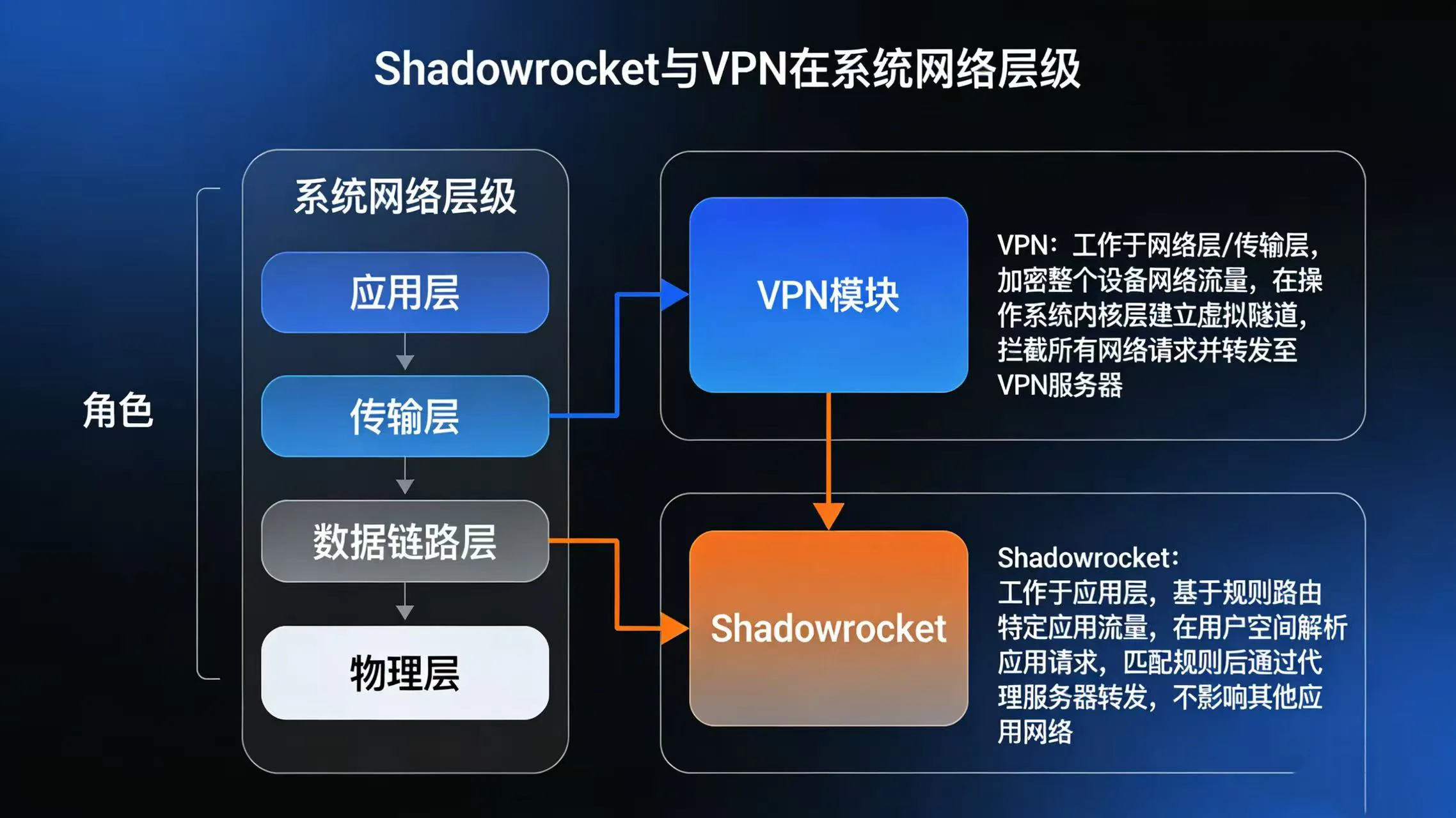 Shadowrocket 与 VPN 在系统网络层级上的角色差异示意图