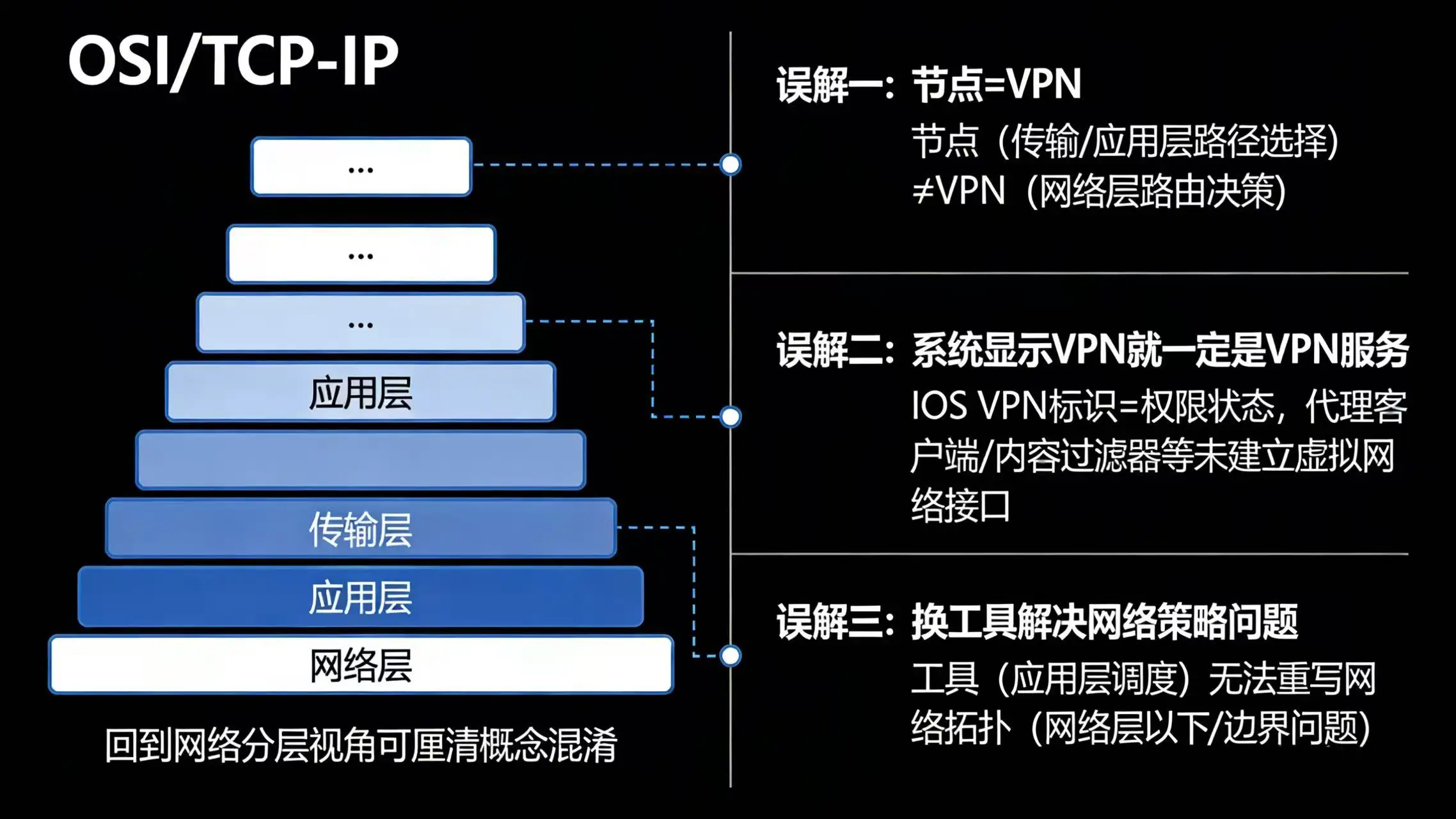 VPN 建立虚拟网络通道后对设备整体网络出口影响示意图