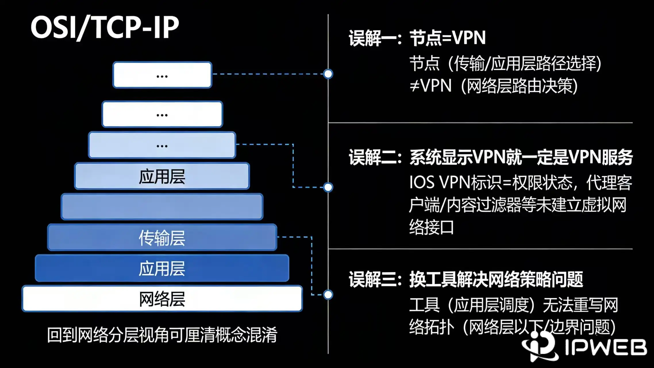 加密连接服务 建立虚拟网络通道后对设备整体网络出口影响示意图