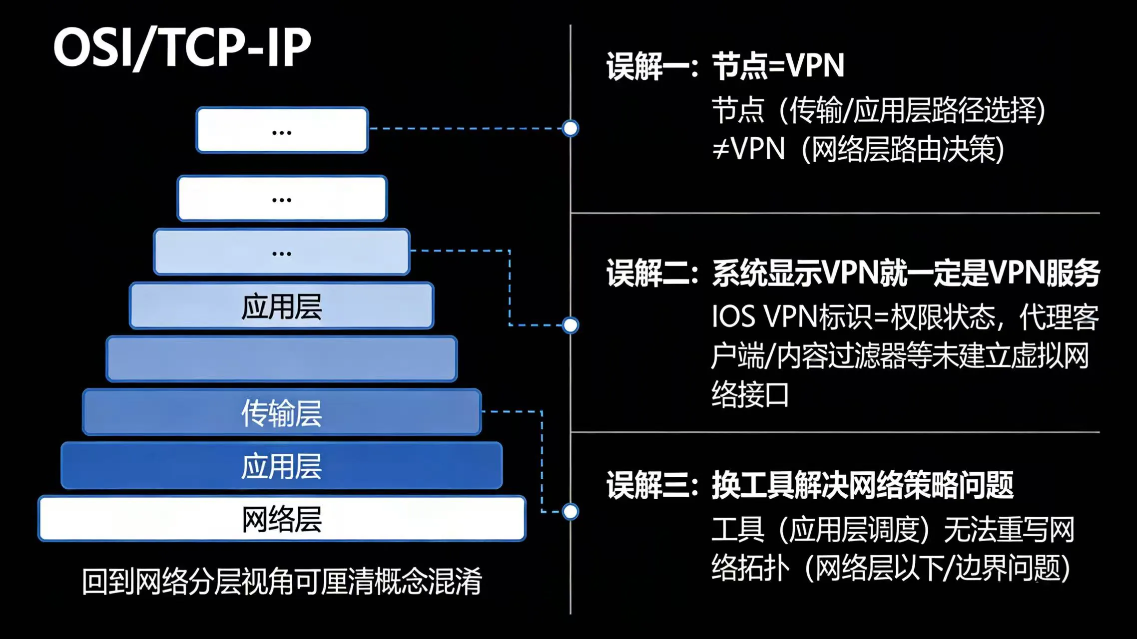 VPN 建立虚拟网络通道后对设备整体网络出口影响示意图