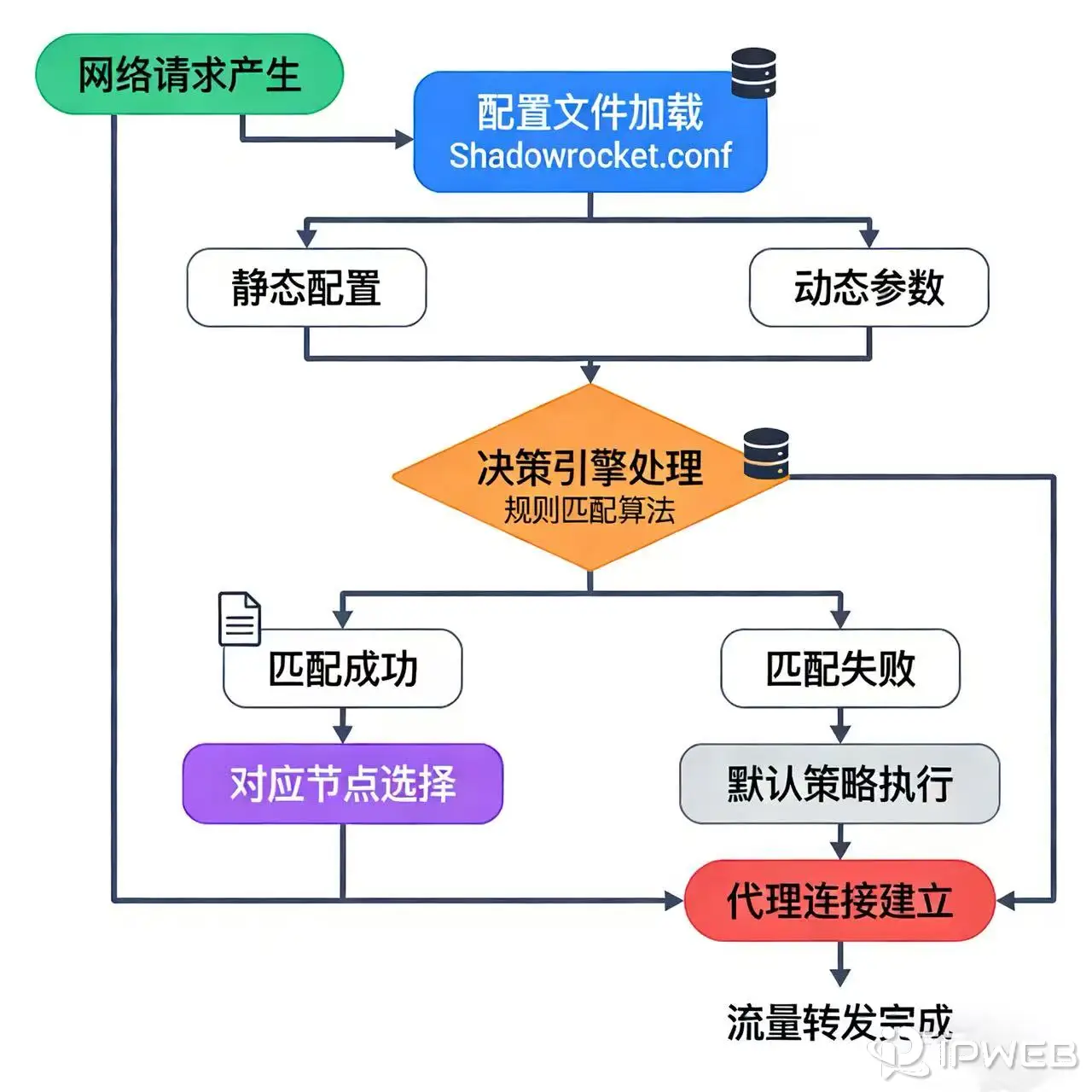 Shadowrocket 配置文件在系统中作为整体决策结构的示意图