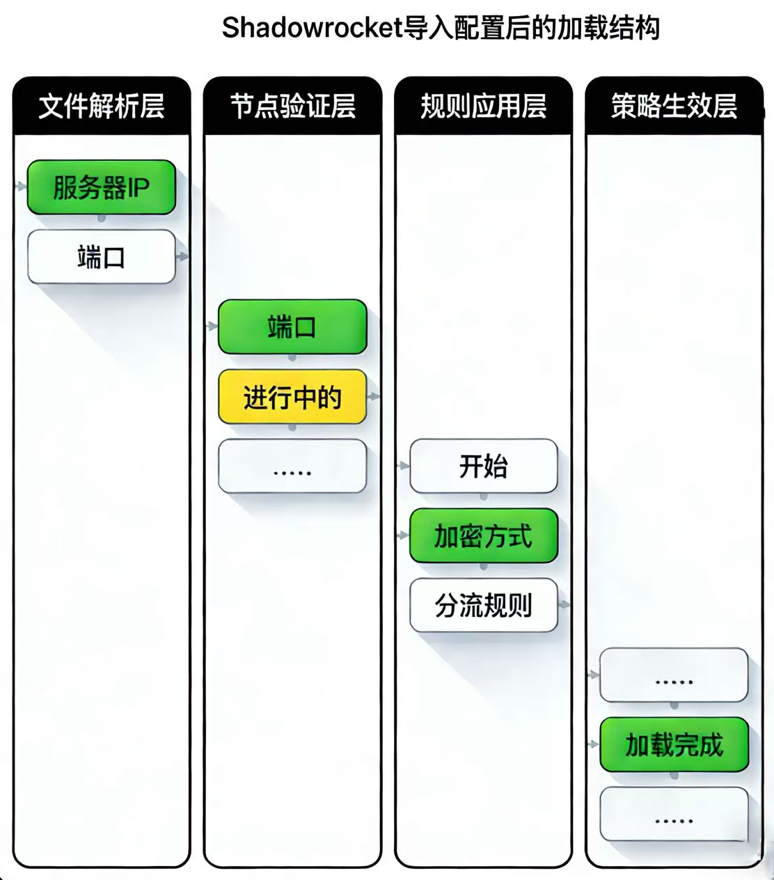 Shadowrocket 导入配置文件后整体加载配置结构的示意图