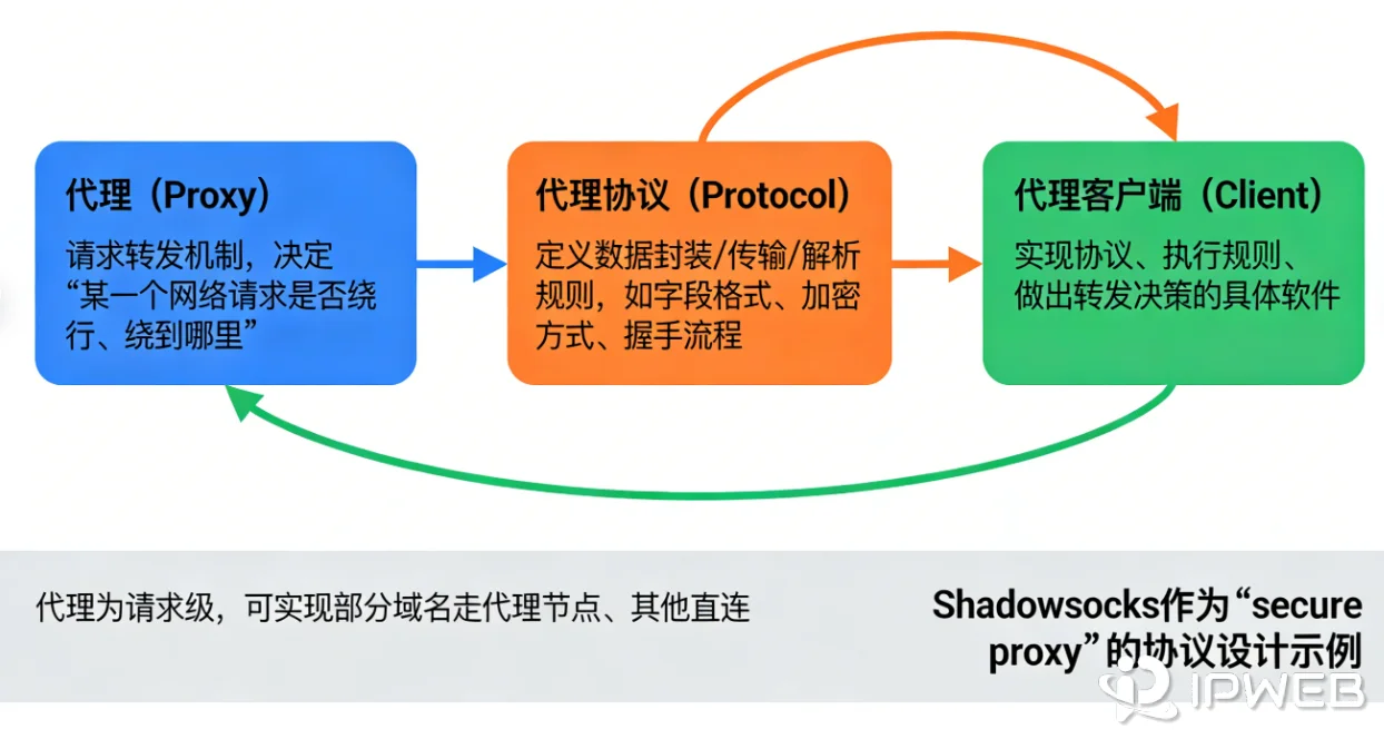 代理、代理协议与代理客户端三者关系示意图