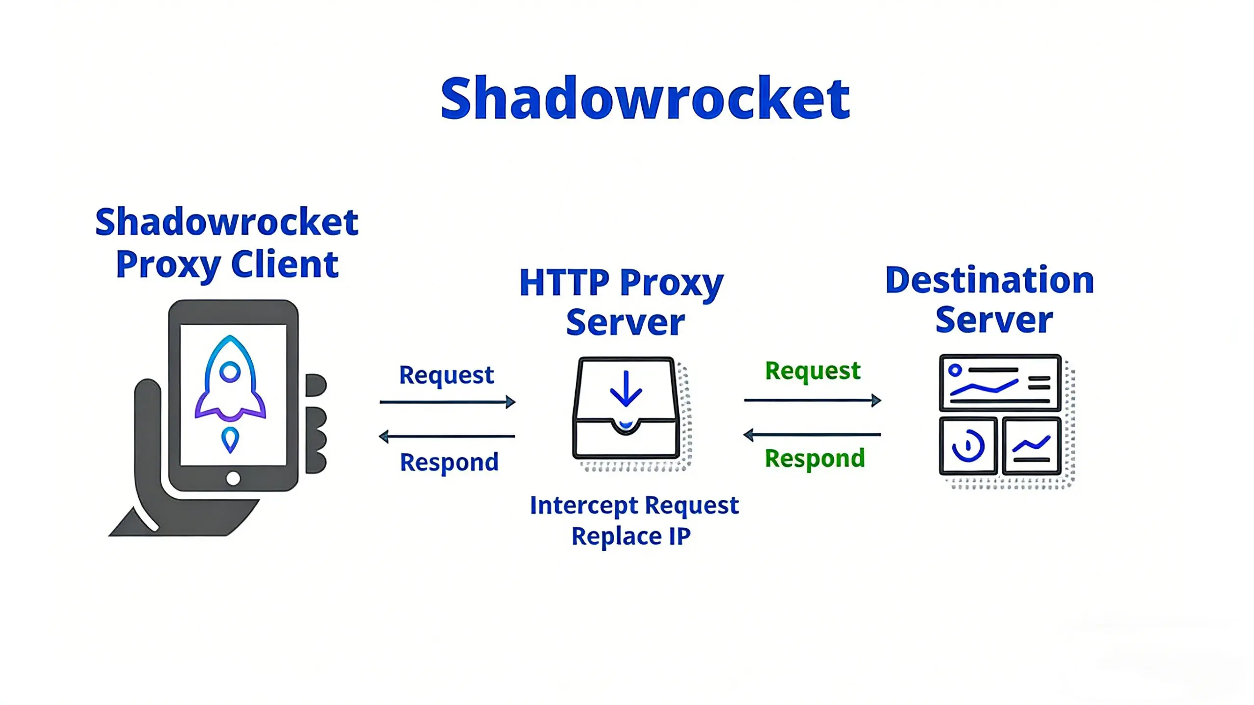 Shadowrocket 请求通过规则匹配、策略选择最终到节点的系统决策流程示意图