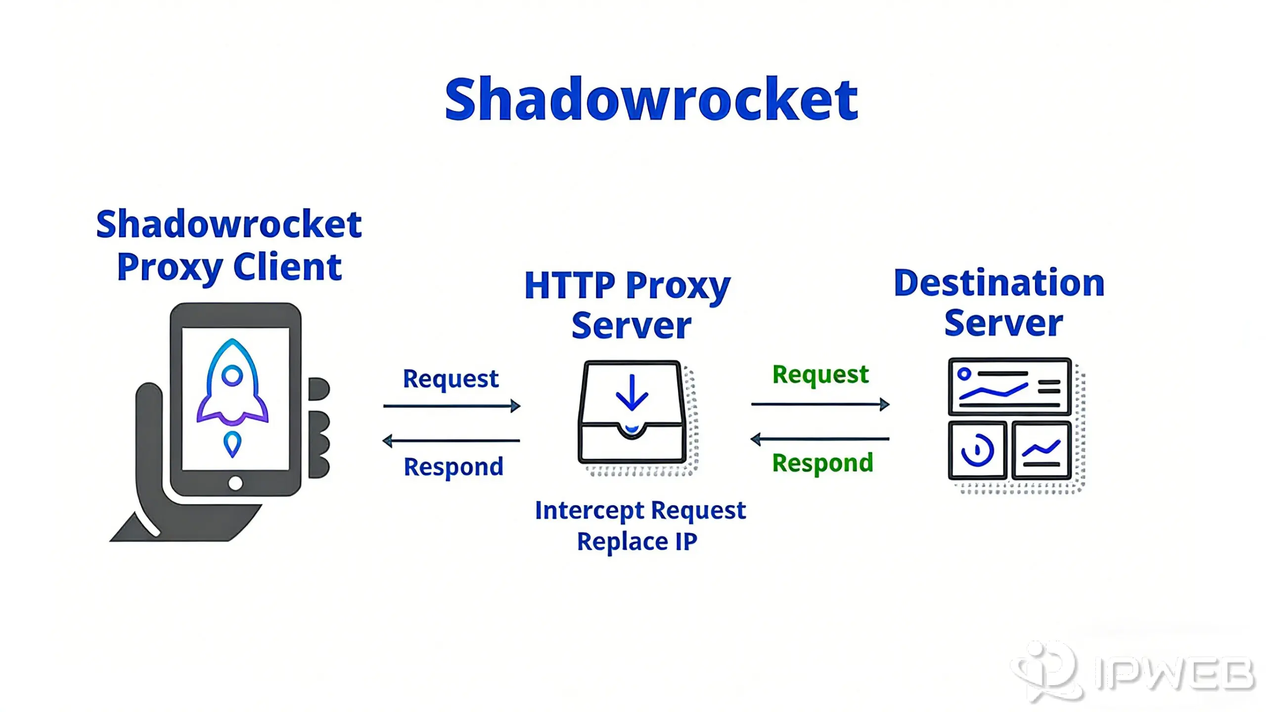 Shadowrocket 请求通过规则匹配、策略选择最终到节点的系统决策流程示意图