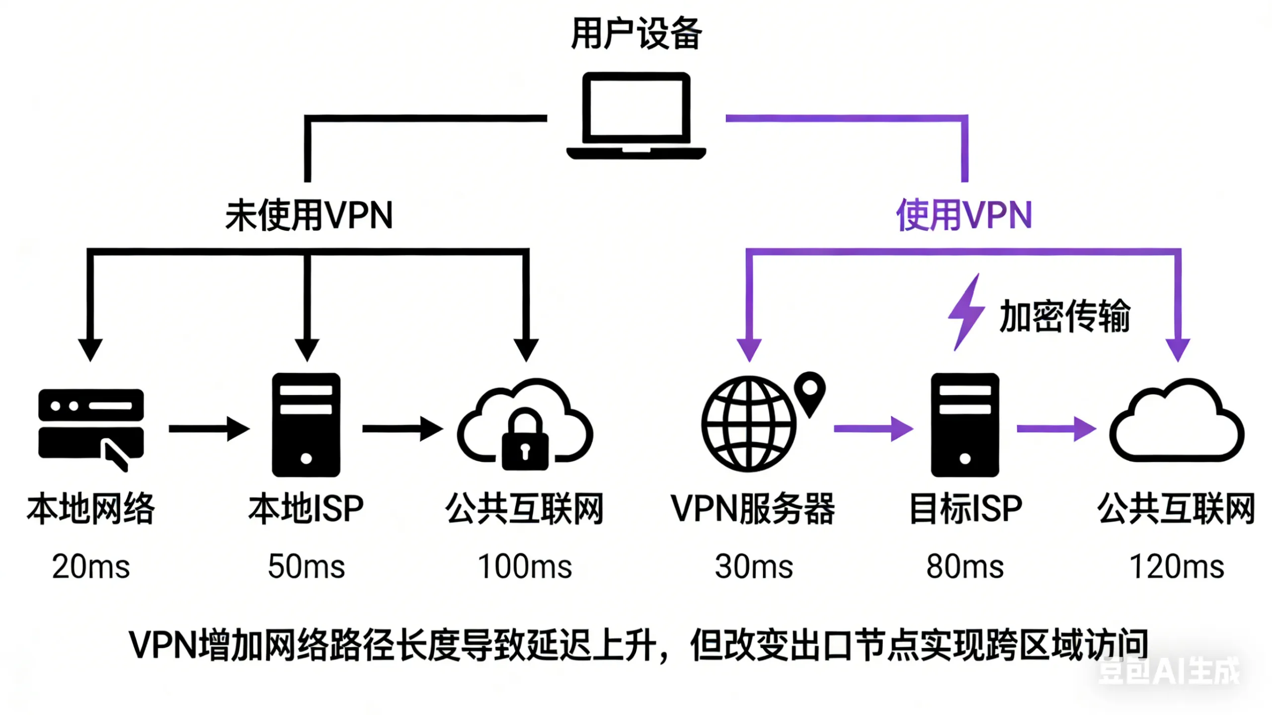 网络分层与常见误解对应关系示意图占位