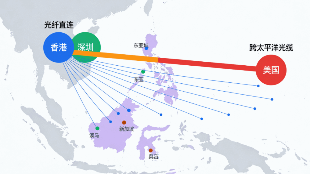 香港地理位置优势示意图，展示连接深圳的光纤直连线路及通往东南亚和美国的海底光缆网络