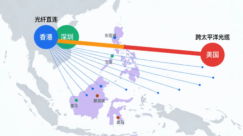 香港地理位置优势示意图，展示连接深圳的光纤直连线路及通往东南亚和美国的海底光缆网络
