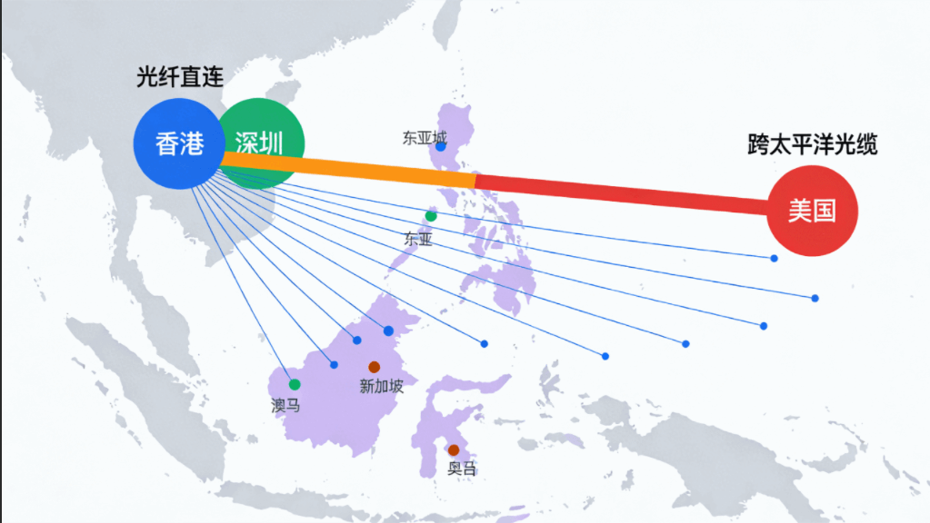 香港地理位置优势示意图，展示连接深圳的光纤直连线路及通往东南亚和美国的海底光缆网络