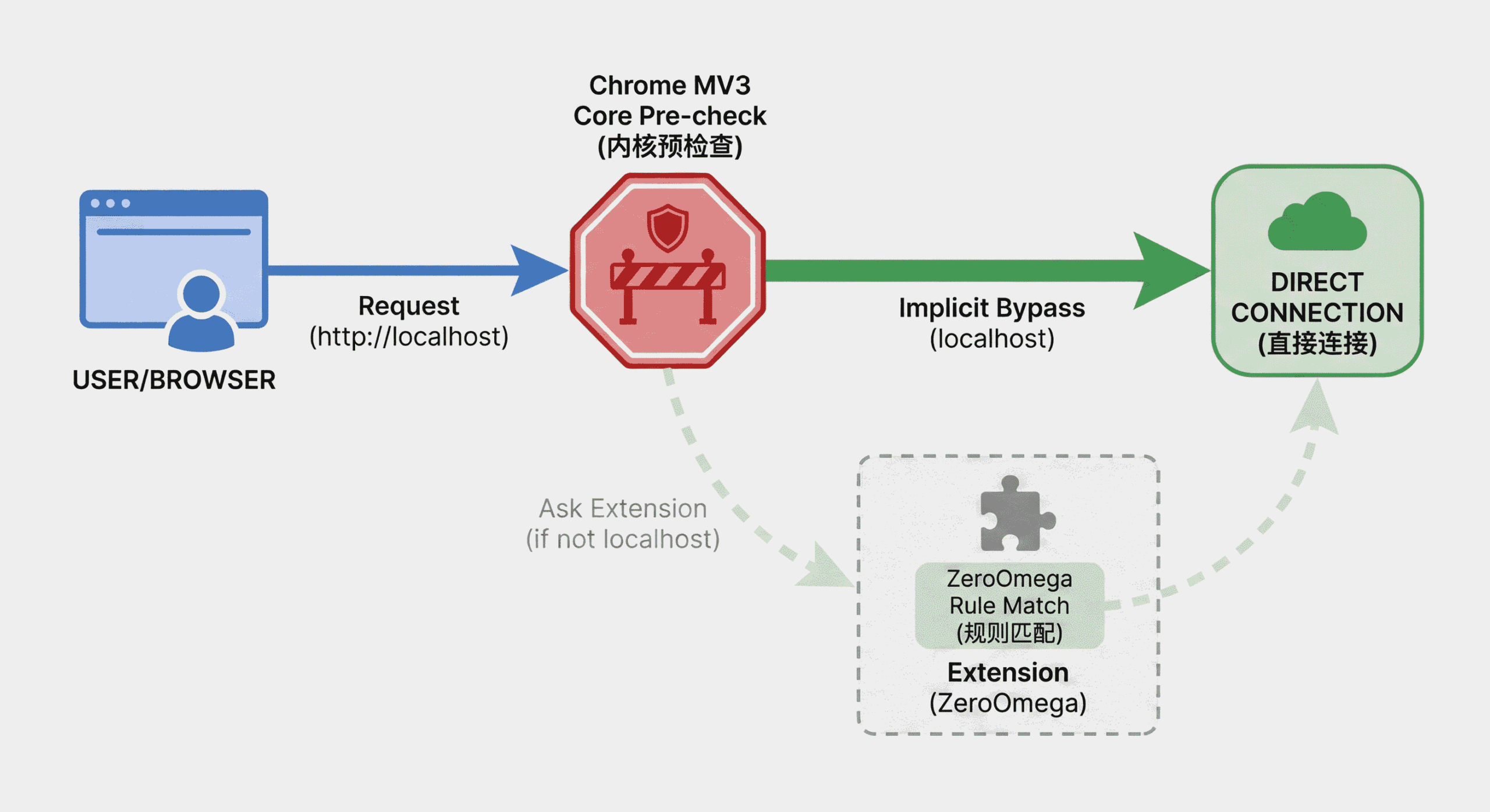 Chrome MV3 代理绕过机制示意图：浏览器优先处理回环地址直连
