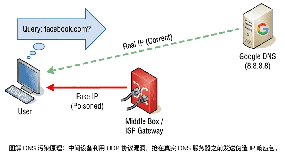 DNS 污染原理图解：中间设备利用物理距离优势抢先发送伪造响应包，导致用户电脑在收到真实 IP 之前采纳了错误地址