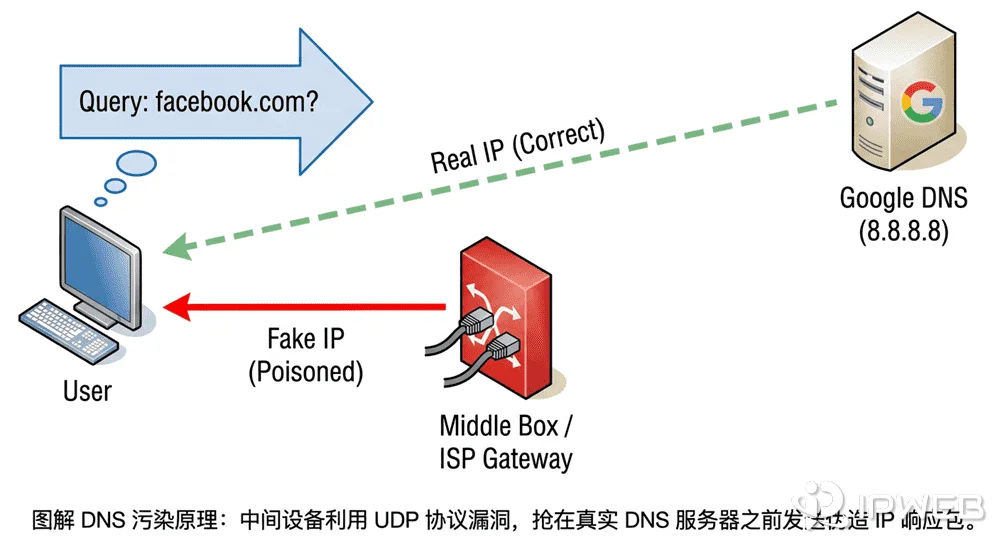 DNS 污染原理图解：中间设备利用物理距离优势抢先发送伪造响应包，导致用户电脑在收到真实 IP 之前采纳了错误地址