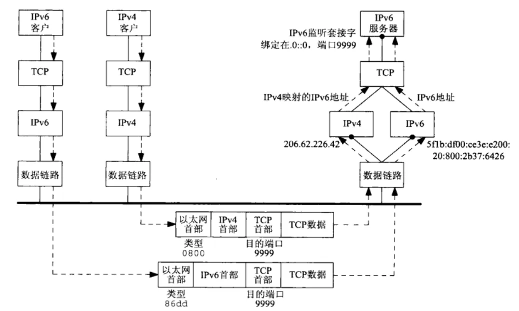 IPv6 代理服务器双栈架构工作原理图，展示 IPv4 客户端通过代理服务器转换为 IPv6 出口访问目标网站的流程