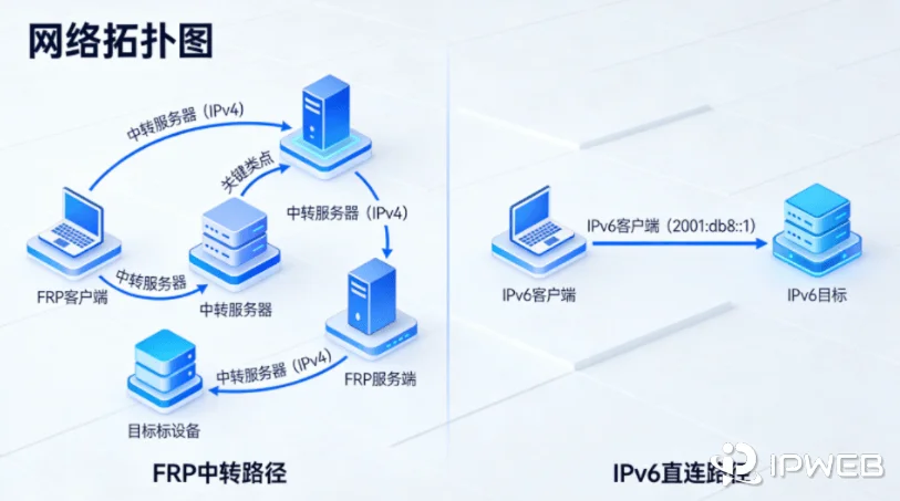 网络拓扑图对比：左侧展示FRP经过服务器中转的曲折路径，右侧展示IPv6设备直接点对点连接的直线路径
