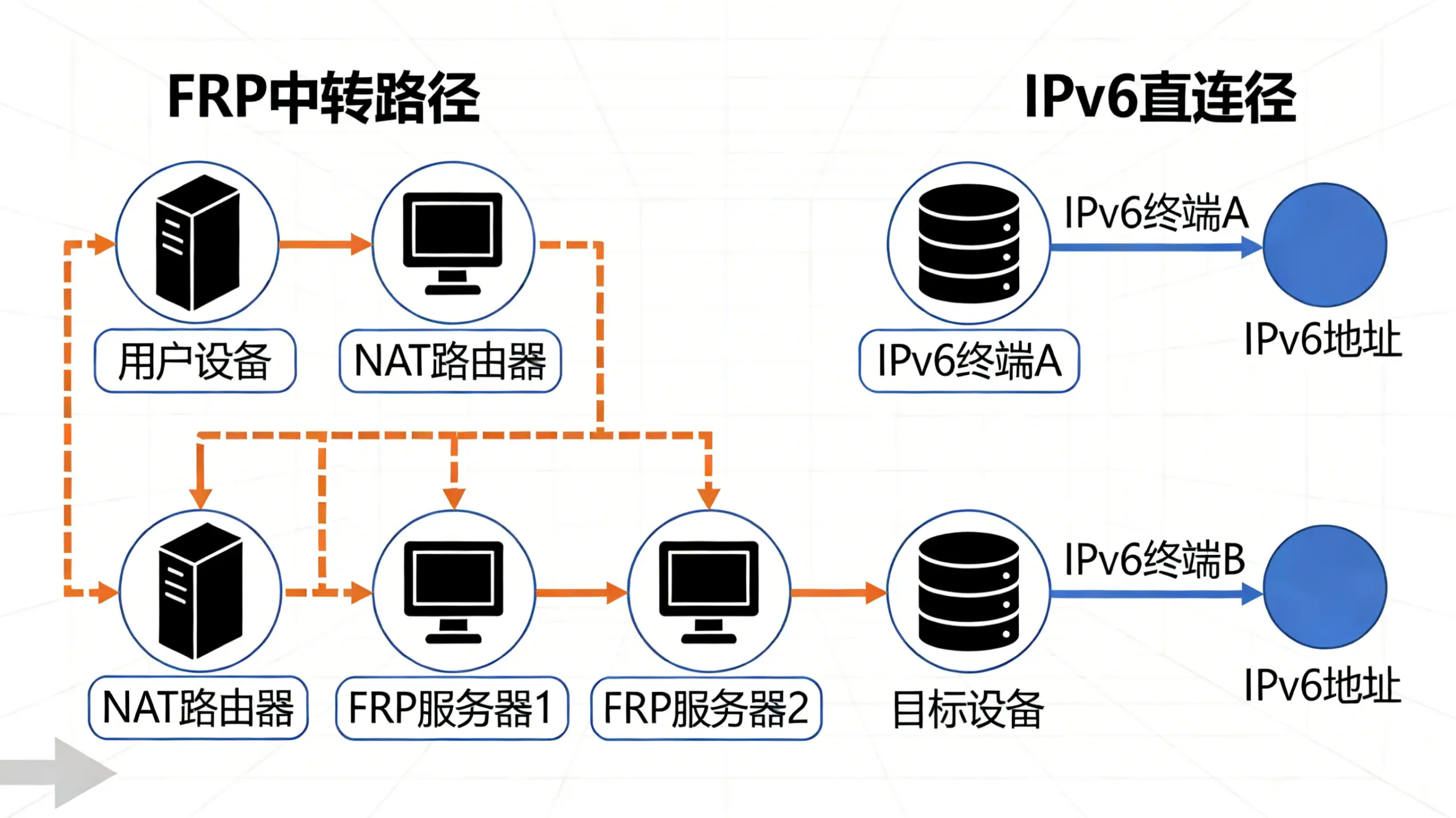 网络拓扑图对比：左侧展示FRP经过服务器中转的曲折路径，右侧展示IPv6设备直接点对点连接的直线路径