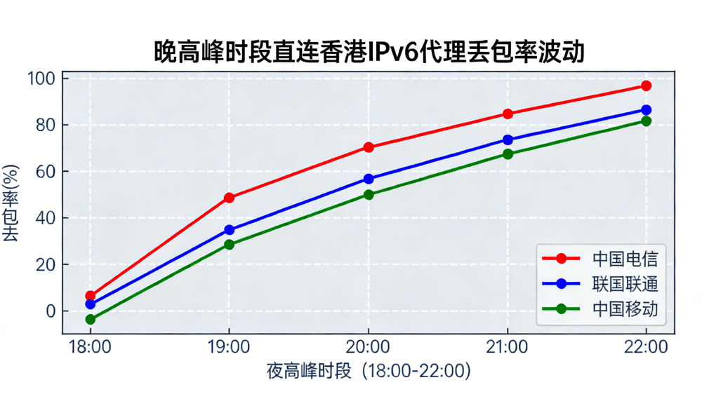 折线图显示中国电信、联通、移动在晚高峰时段直连香港IPv6代理的丢包率波动