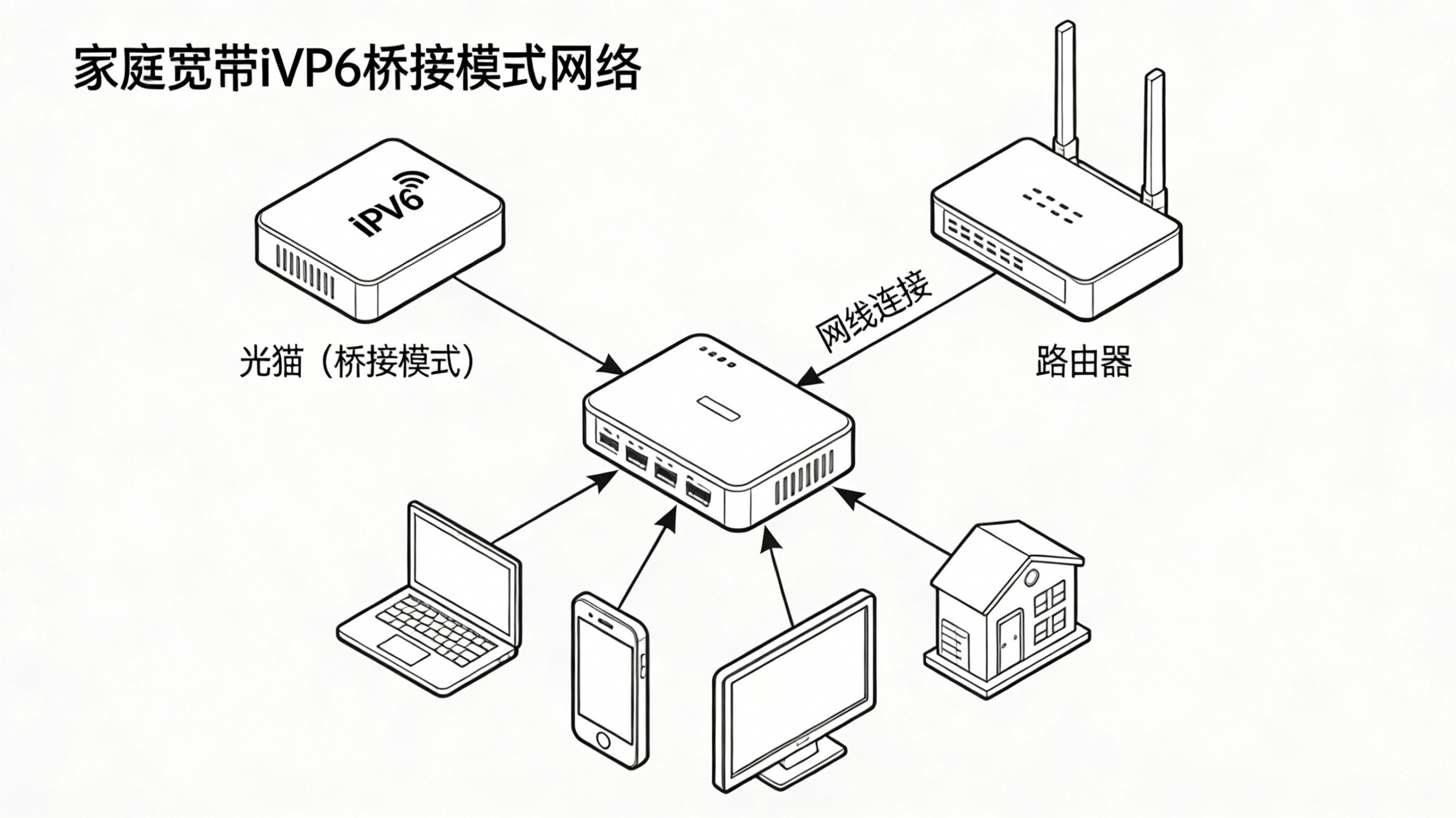 路由器后台设置截图：显示IPv6联机类型选择Native，并勾选自动获取DNS和前缀的界面