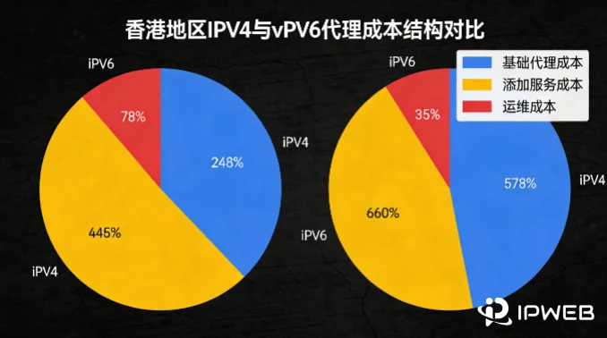 柱状图对比香港地区IPv4与IPv6代理的单位成本，显示IPv6价格远低于IPv4