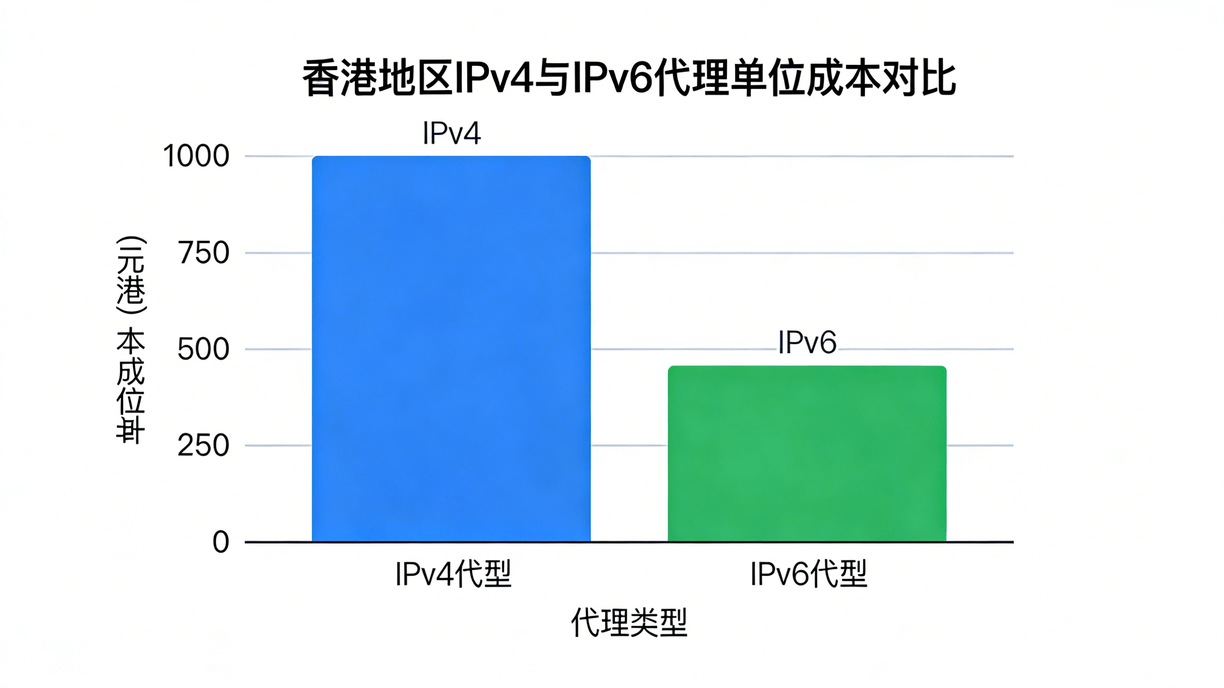 柱状图对比香港地区IPv4与IPv6代理的单位成本，显示IPv6价格远低于IPv4