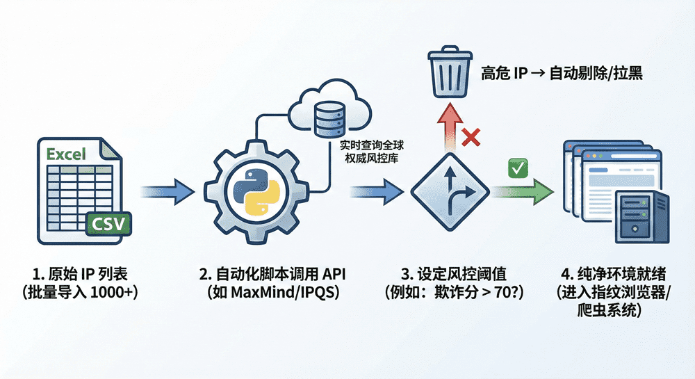 批量IP自动化清洗流程图：从导入IP列表到API评分筛选再到指纹浏览器环境配置的全链路逻辑