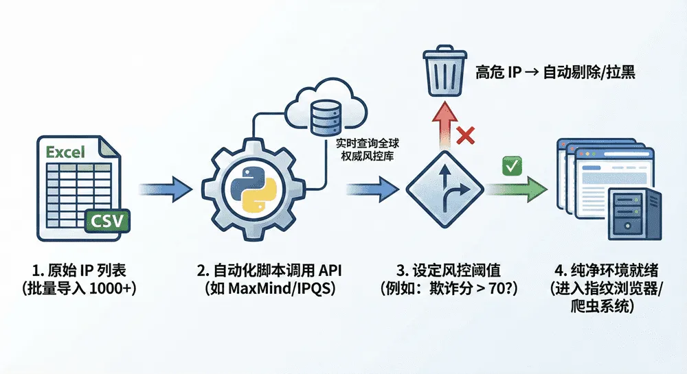 批量IP自动化清洗流程图：从导入IP列表到API评分筛选再到指纹浏览器环境配置的全链路逻辑