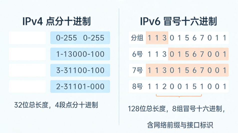 IPv4 与 IPv6 地址结构对比示意图，展示 IPv4 点分十进制与 IPv6 冒号十六进制地址格式差异
