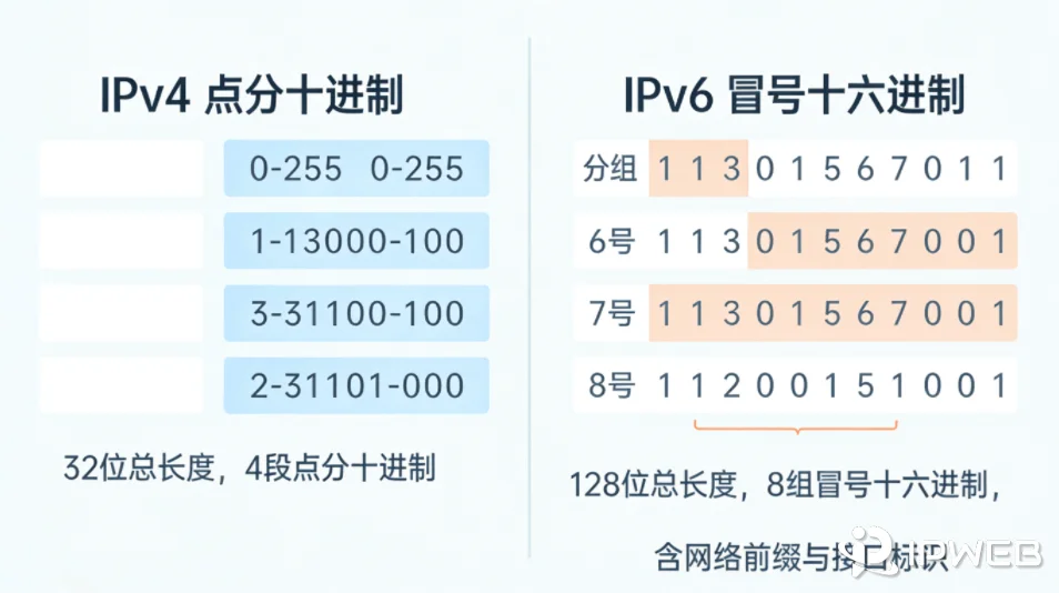 IPv4 与 IPv6 地址结构对比示意图，展示 IPv4 点分十进制与 IPv6 冒号十六进制地址格式差异