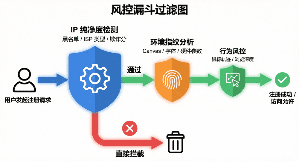 电商平台风控过滤漏斗图：IP纯净度检测是第一道防线