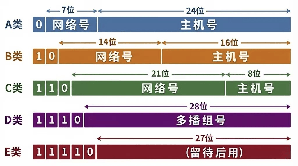 IPv4地址分类详解图：A类、B类、C类网段的网络号与主机号位划分示意图