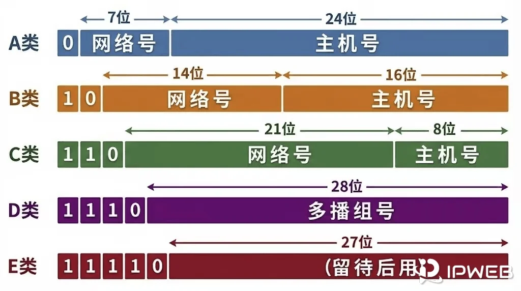 IPv4地址分类详解图：A类、B类、C类网段的网络号与主机号位划分示意图