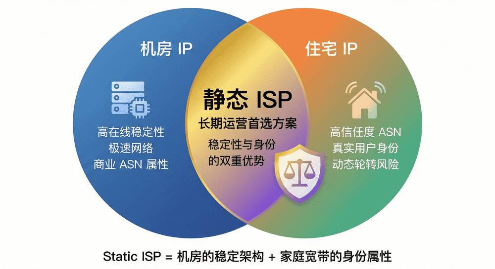 IP类型属性对比维恩图：展示Static ISP如何结合了机房IP的稳定性与住宅IP的信任度