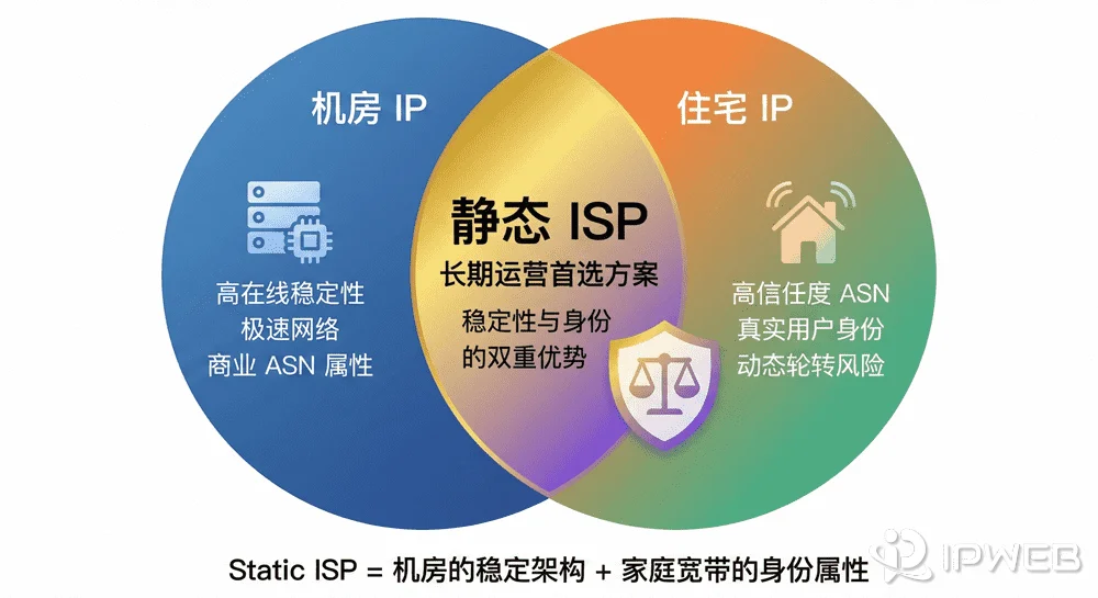 IP类型属性对比维恩图：展示Static ISP如何结合了机房IP的稳定性与住宅IP的信任度
