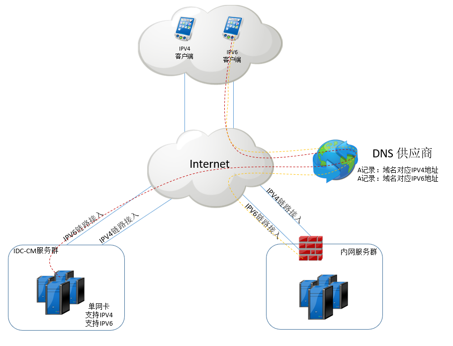 IPv4 多层 NAT 转发路径与 IPv6 端到端直连通信结构对比示意图，说明 IPv6 在代理与爬虫场景下的性能优势