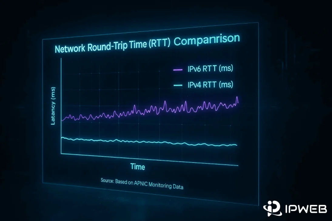 IPv4与IPv6网络延迟性能对比测试图表，显示移动网络下IPv6加载速度更快