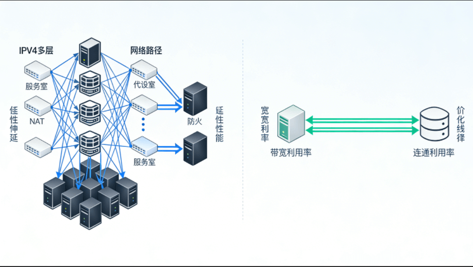 IPv4 多层 NAT 转发路径与 IPv6 端到端直连通信结构对比示意图，说明 IPv6 在代理与爬虫场景下的性能优势