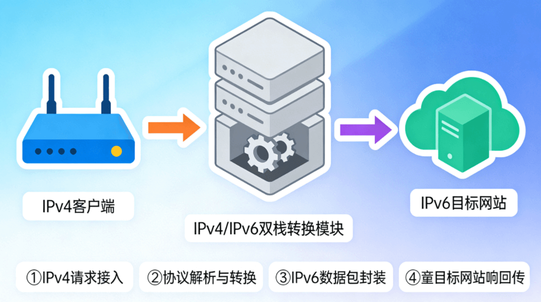 IPv6 代理服务器双栈架构工作原理图，展示 IPv4 客户端通过代理服务器转换为 IPv6 出口访问目标网站的流程
