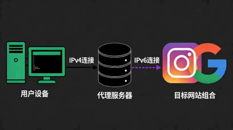 隧道技术原理图：用户通过IPv4连接代理服务器，代理服务器通过IPv6连接目标网站Instagram/Google