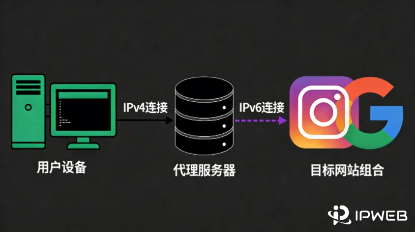 隧道技术原理图：用户通过IPv4连接代理服务器，代理服务器通过IPv6连接目标网站Instagram/Google