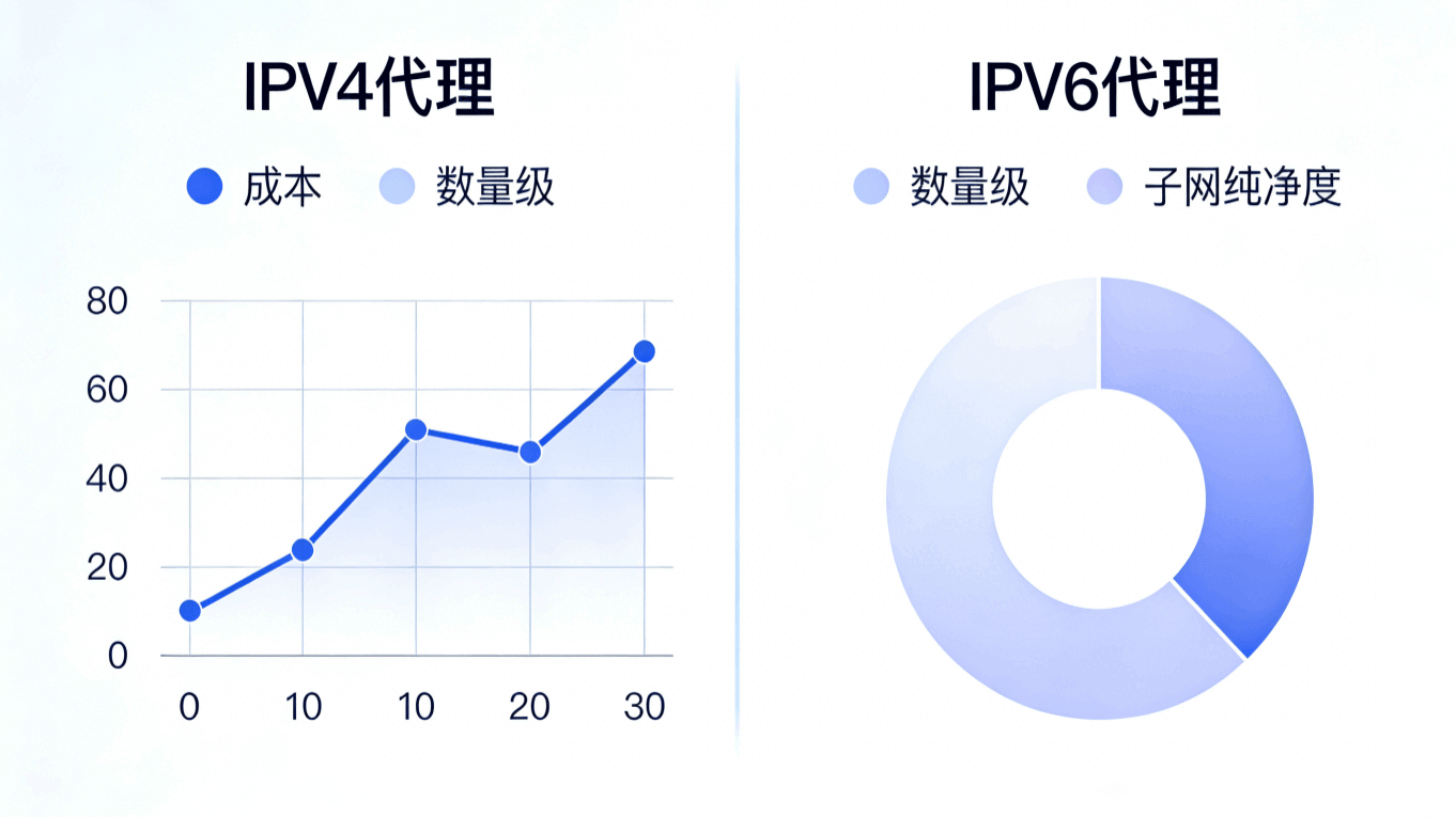 IPv6代理与IPv4代理在成本、数量级及子网纯净度上的对比图表