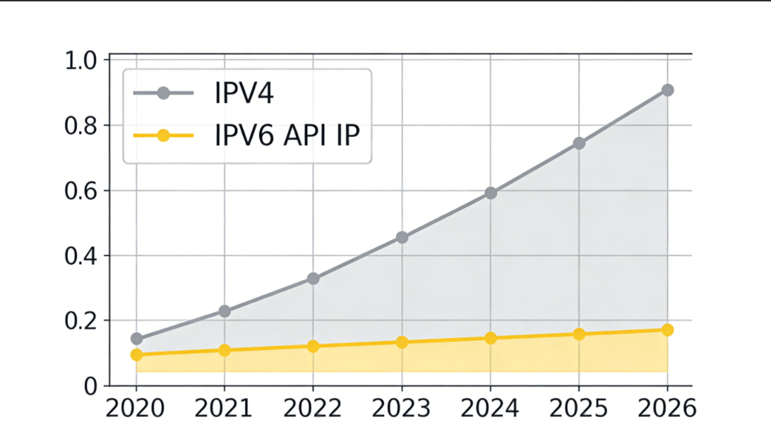 2020 到 2026 年 IPv4 与 IPv6 代理 IP 成本对比趋势图，显示 IPv4 价格持续上涨而 IPv6 代理成本保持低位