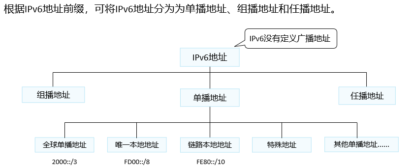 IPv6隐私扩展机制与轮换代理工作原理示意图，展示IP地址如何动态变化以保护用户隐私
