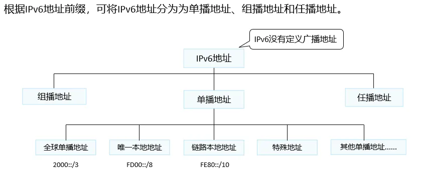 IPv6隐私扩展机制与轮换代理工作原理示意图，展示IP地址如何动态变化以保护用户隐私